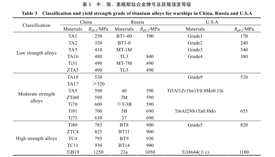 中、俄、美艦船鈦合金牌號(hào)及屈服強(qiáng)度等級(jí)