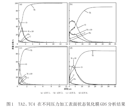 TA2、TC4在不同壓力加工表面狀態氧化膜GDS分析結果